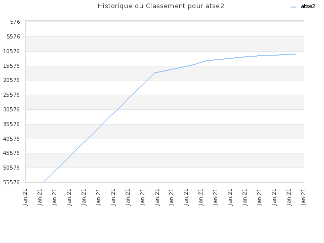 Historique du Classement pour atse2