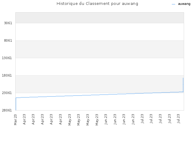 Historique du Classement pour auwang