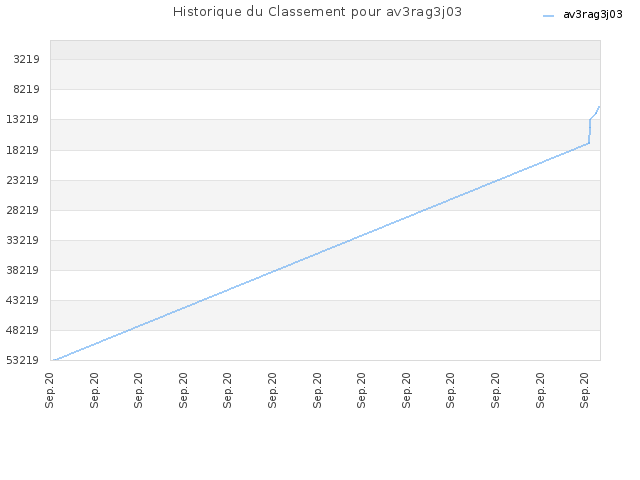 Historique du Classement pour av3rag3j03