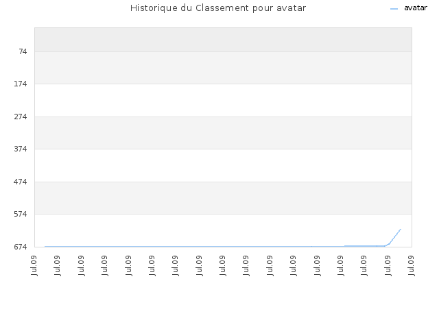 Historique du Classement pour avatar