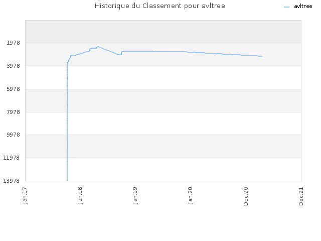 Historique du Classement pour avltree