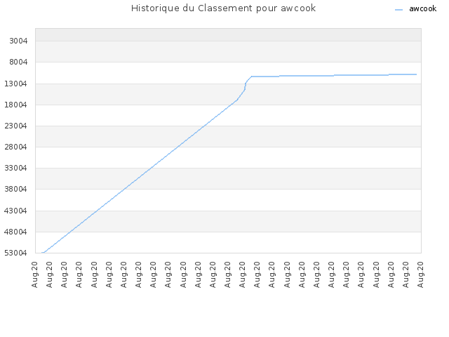 Historique du Classement pour awcook