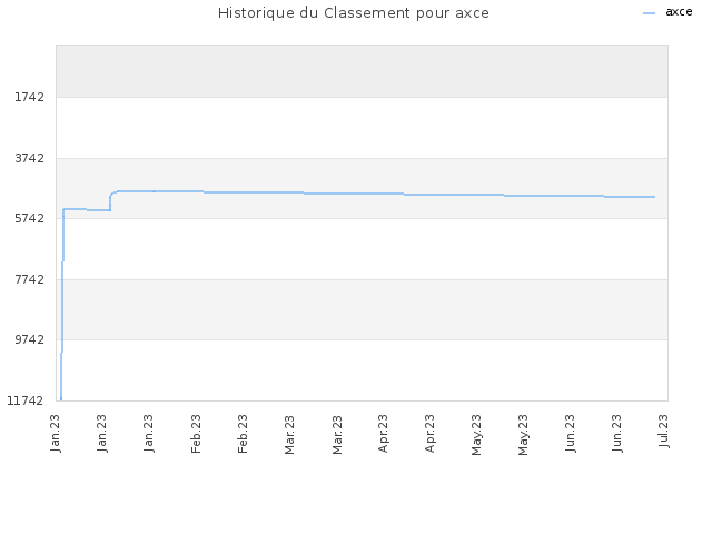Historique du Classement pour axce