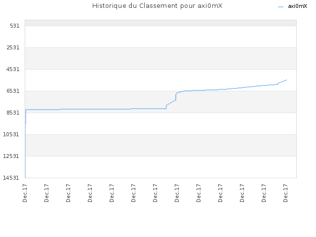 Historique du Classement pour axi0mX