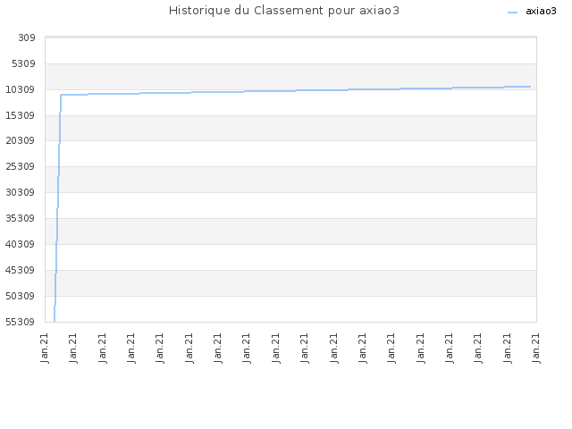 Historique du Classement pour axiao3