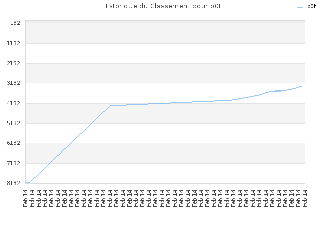 Historique du Classement pour b0t