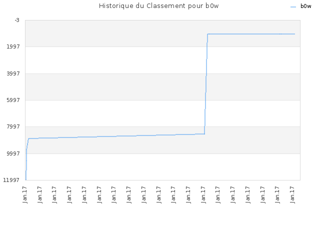 Historique du Classement pour b0w