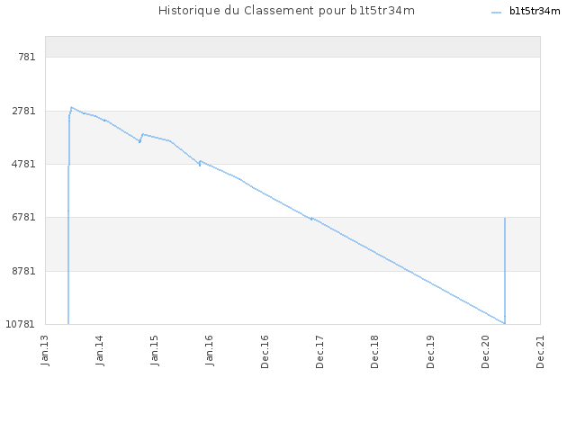 Historique du Classement pour b1t5tr34m