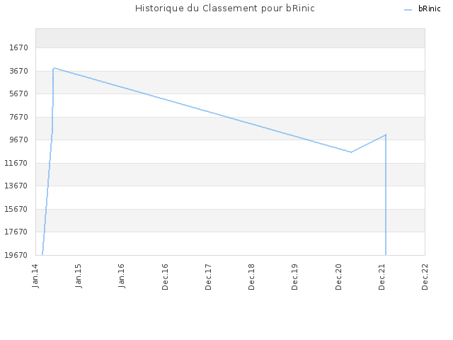 Historique du Classement pour bRinic