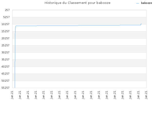 Historique du Classement pour babooze