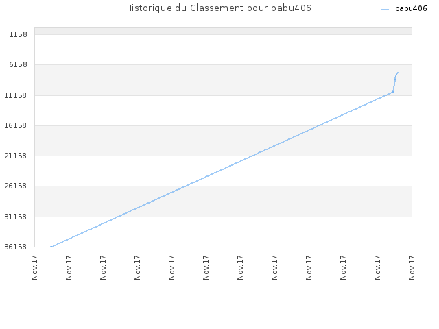 Historique du Classement pour babu406
