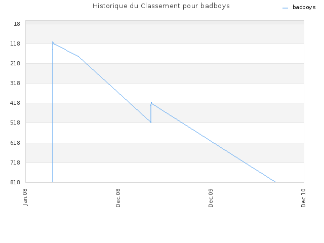 Historique du Classement pour badboys