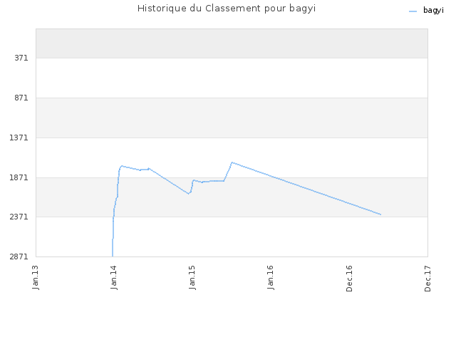 Historique du Classement pour bagyi