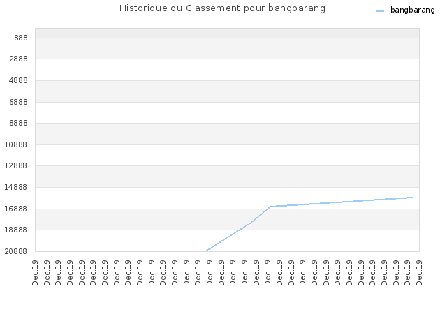 Historique du Classement pour bangbarang