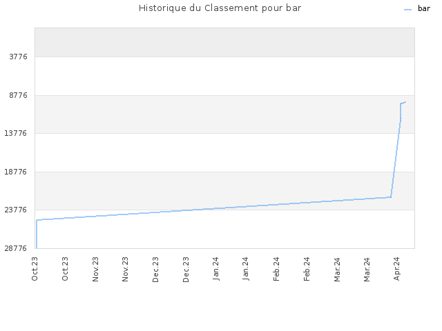 Historique du Classement pour bar