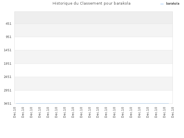Historique du Classement pour barakola