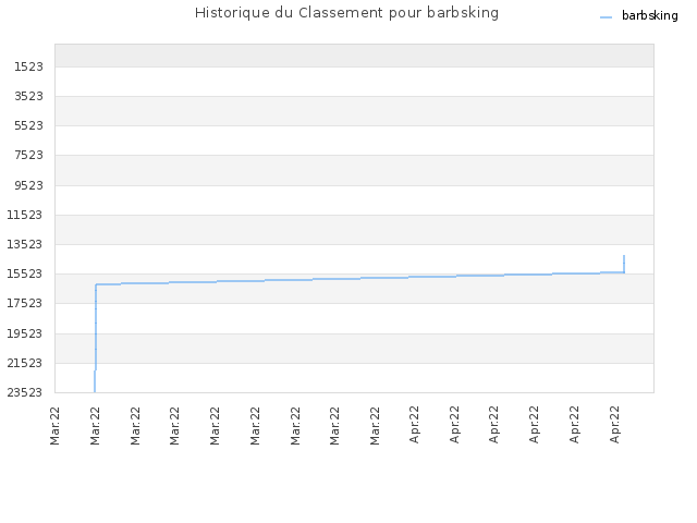 Historique du Classement pour barbsking