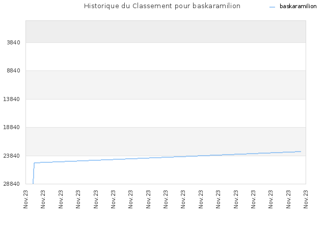 Historique du Classement pour baskaramilion