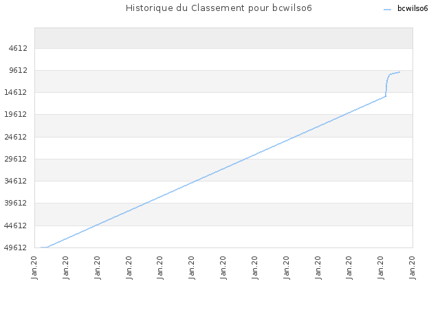Historique du Classement pour bcwilso6