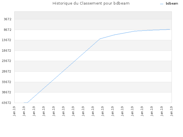 Historique du Classement pour bdbeam