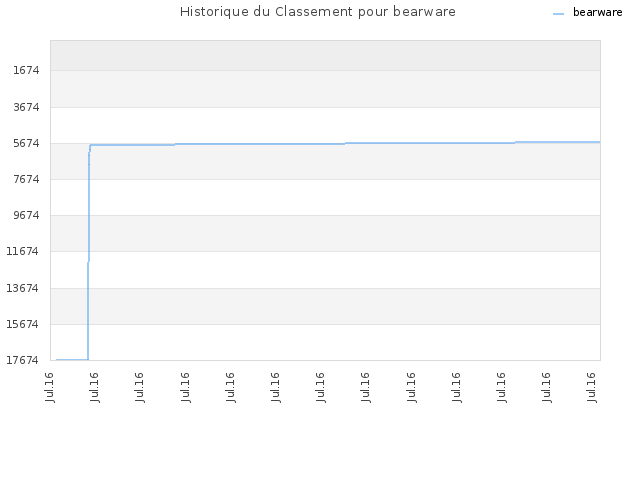 Historique du Classement pour bearware