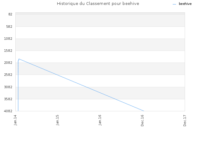 Historique du Classement pour beehive
