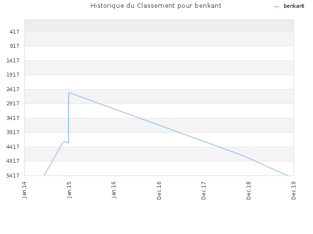 Historique du Classement pour benkant