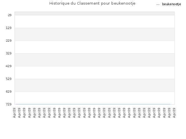 Historique du Classement pour beukenootje