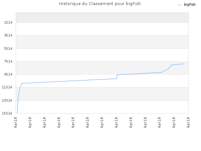 Historique du Classement pour bigFish