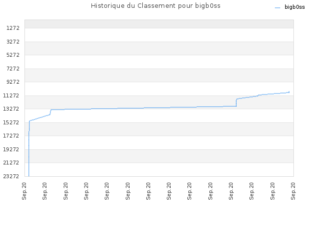 Historique du Classement pour bigb0ss