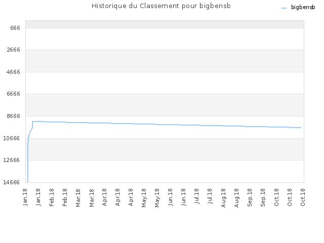 Historique du Classement pour bigbensb