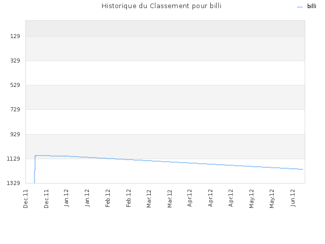 Historique du Classement pour billi