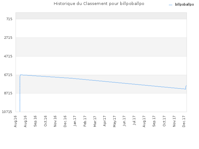 Historique du Classement pour billpoballpo