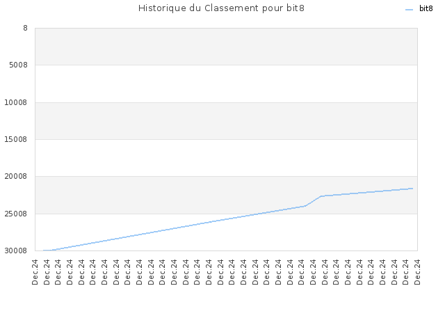 Historique du Classement pour bit8