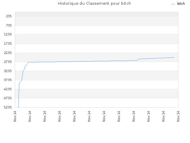 Historique du Classement pour bitch