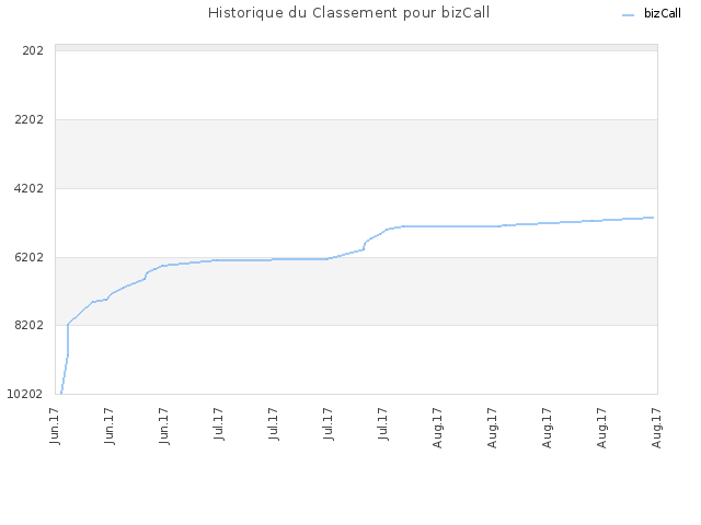 Historique du Classement pour bizCall