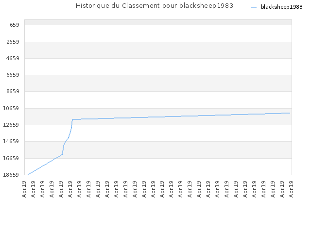 Historique du Classement pour blacksheep1983