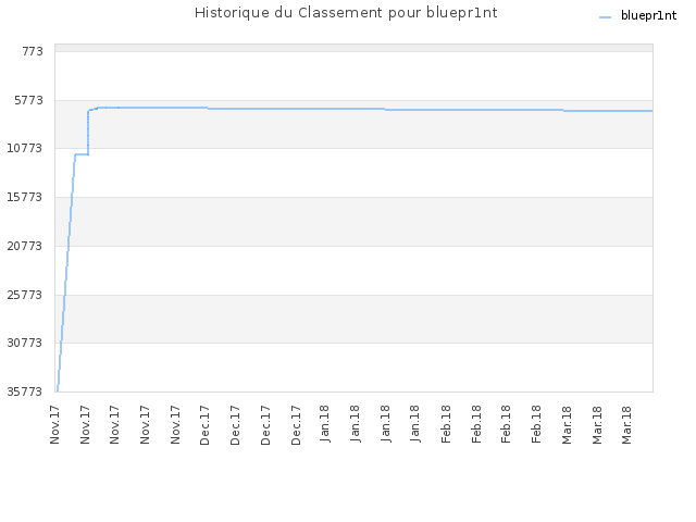 Historique du Classement pour bluepr1nt