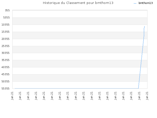 Historique du Classement pour bmthom13