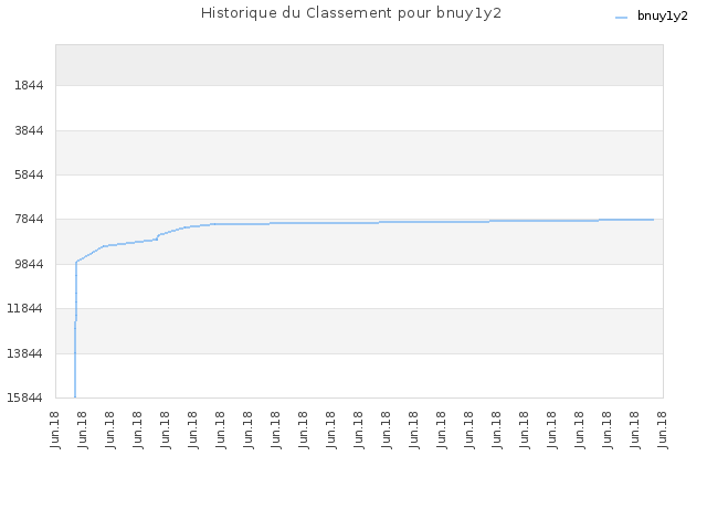 Historique du Classement pour bnuy1y2