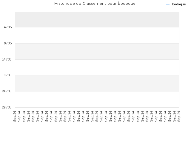 Historique du Classement pour bodoque