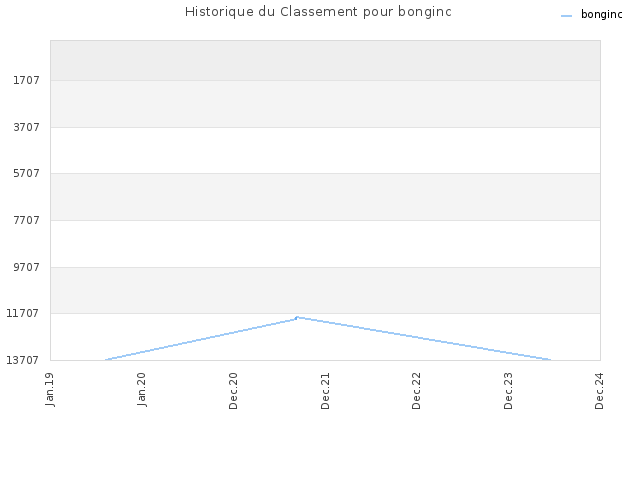 Historique du Classement pour bonginc