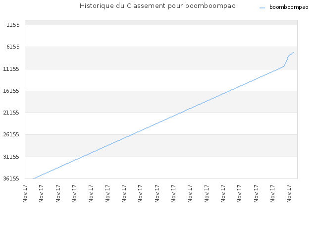 Historique du Classement pour boomboompao