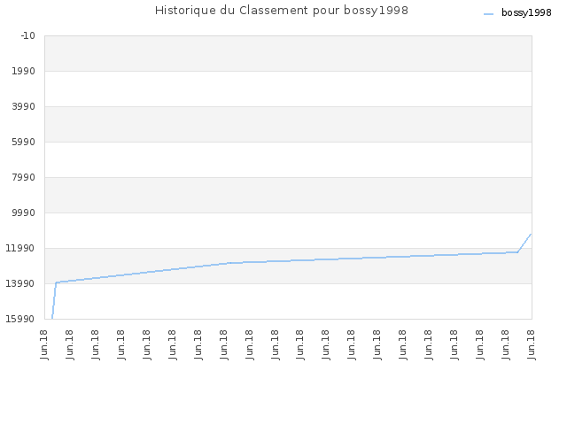 Historique du Classement pour bossy1998
