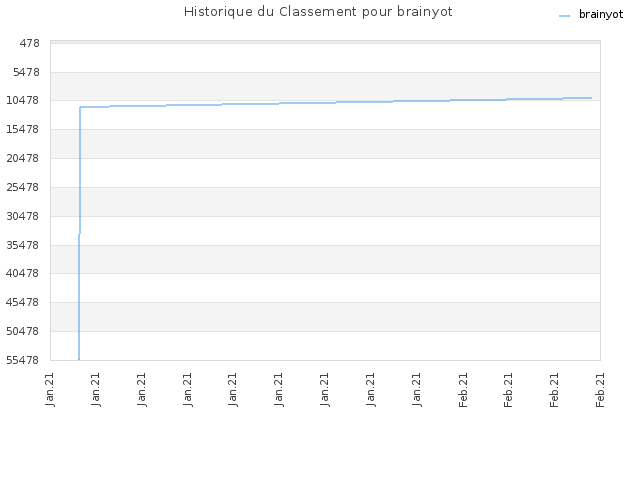 Historique du Classement pour brainyot