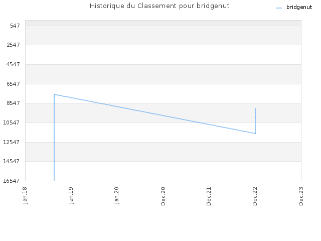 Historique du Classement pour bridgenut