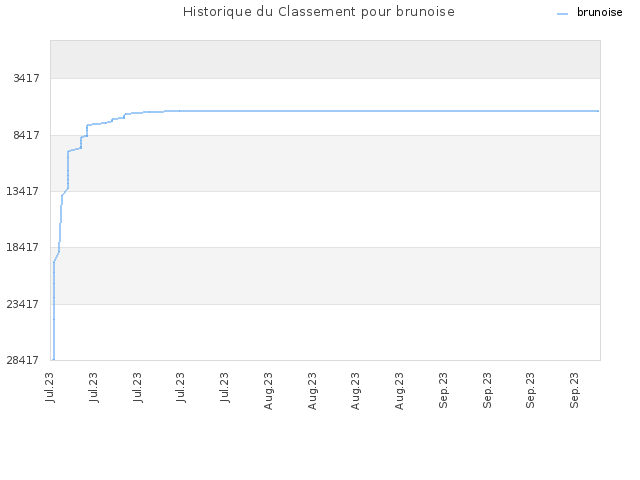Historique du Classement pour brunoise