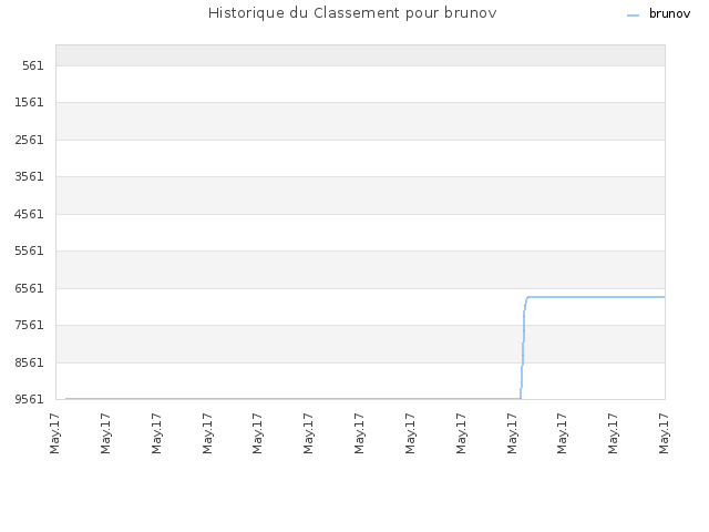 Historique du Classement pour brunov