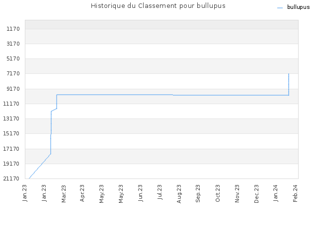 Historique du Classement pour bullupus