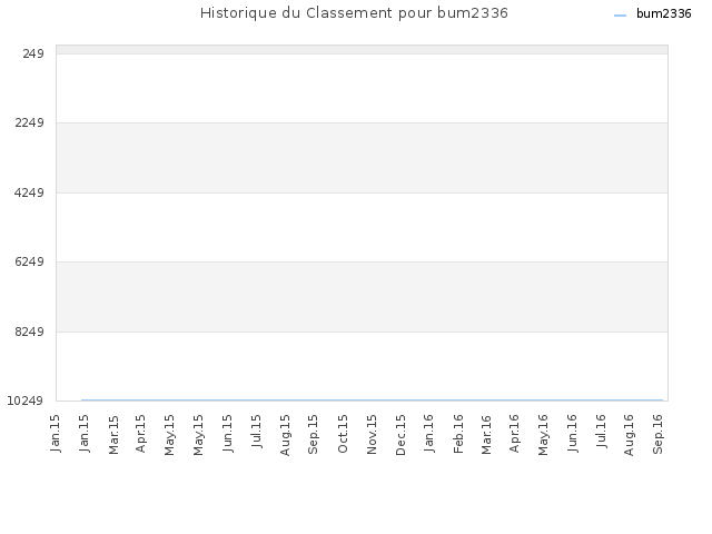 Historique du Classement pour bum2336
